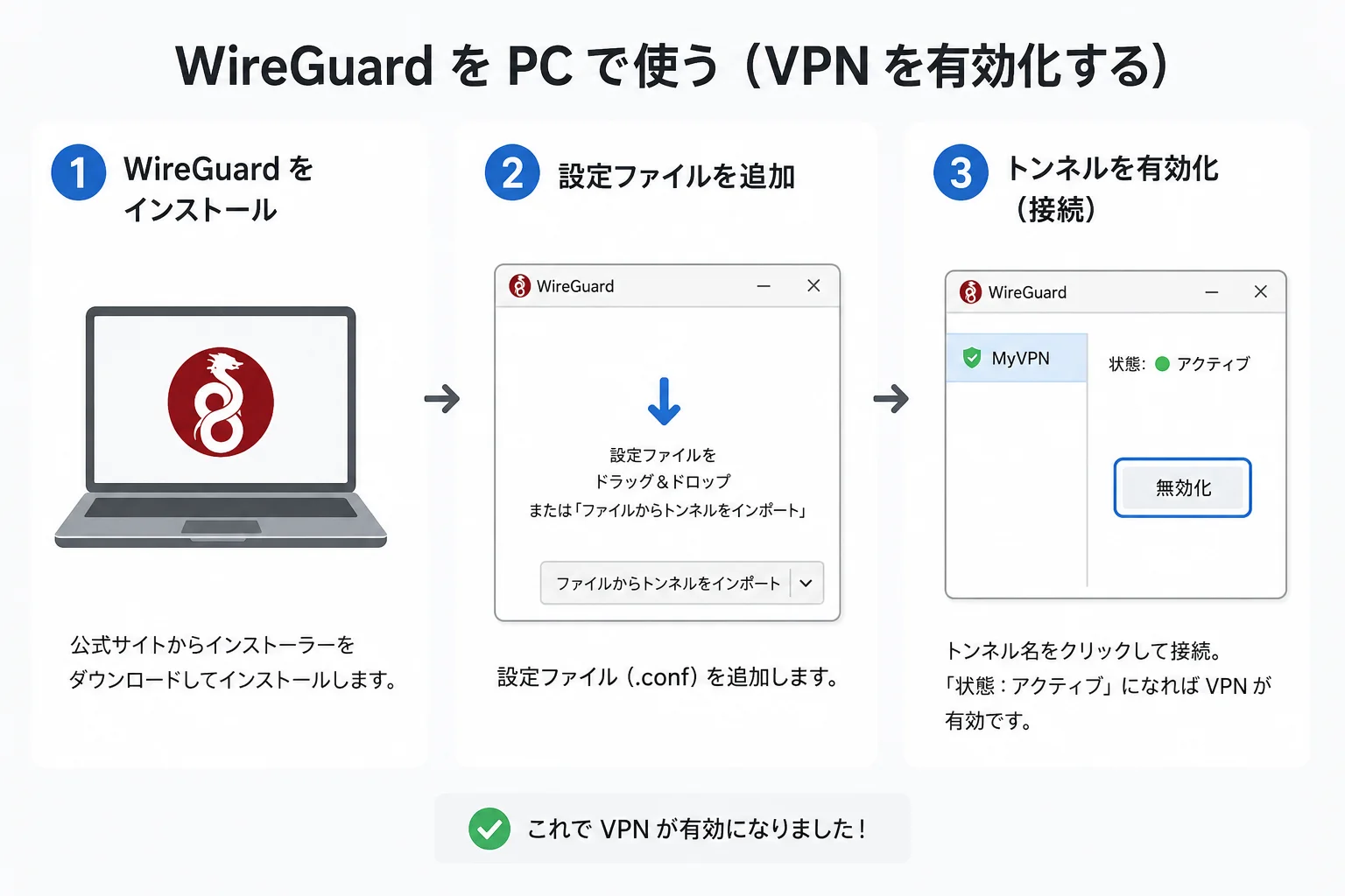 WireGuardをPCで使う3ステップ。①公式サイトからWireGuardをインストール、②設定ファイル（.conf）をドラッグ＆ドロップで追加、③トンネルを有効化して接続完了