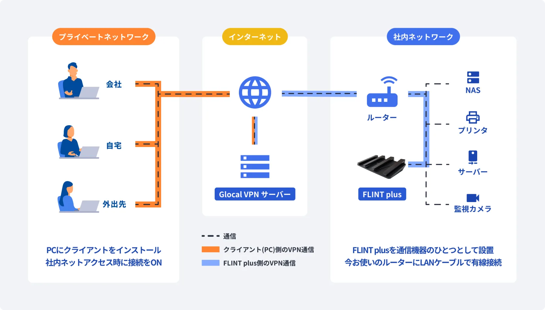 だれリモVPN 仕組み図