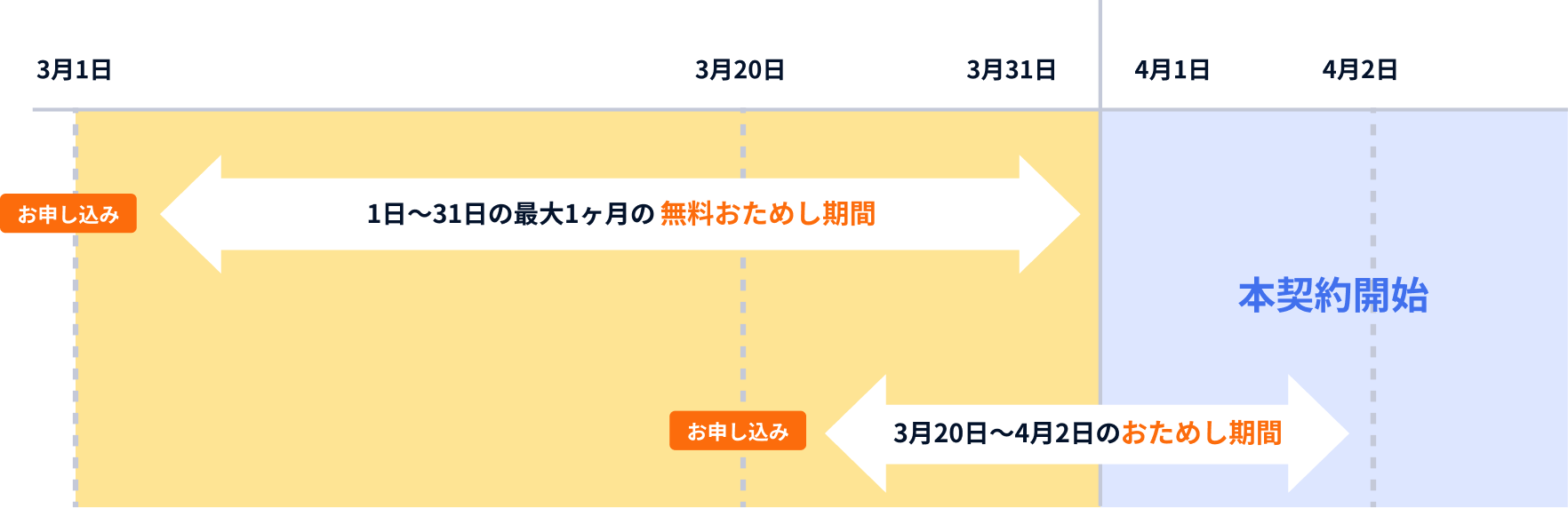 無料期間とおためし期間の説明図